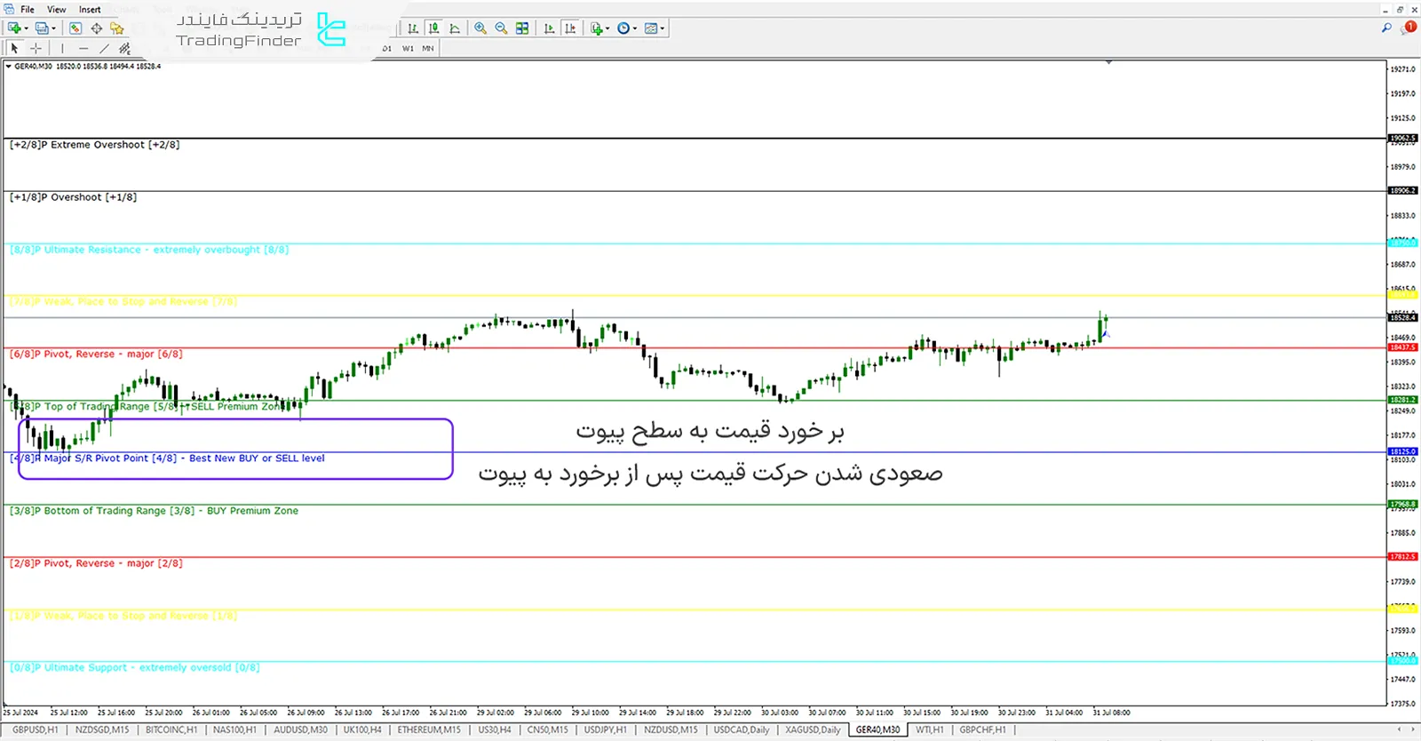 نقش حمایت در اندیکاتور (MM)