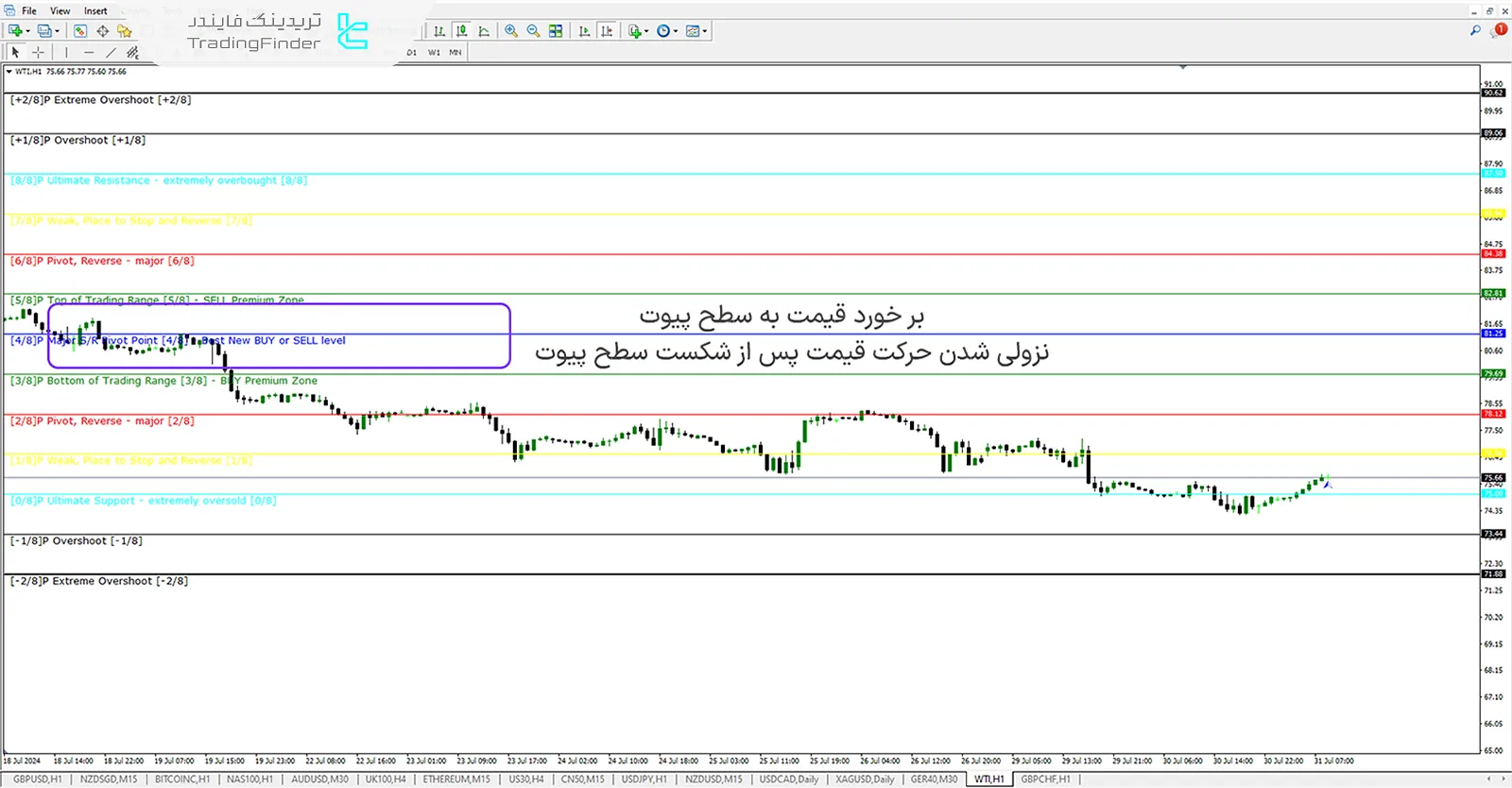 نقش مقاومت در اندیکاتور