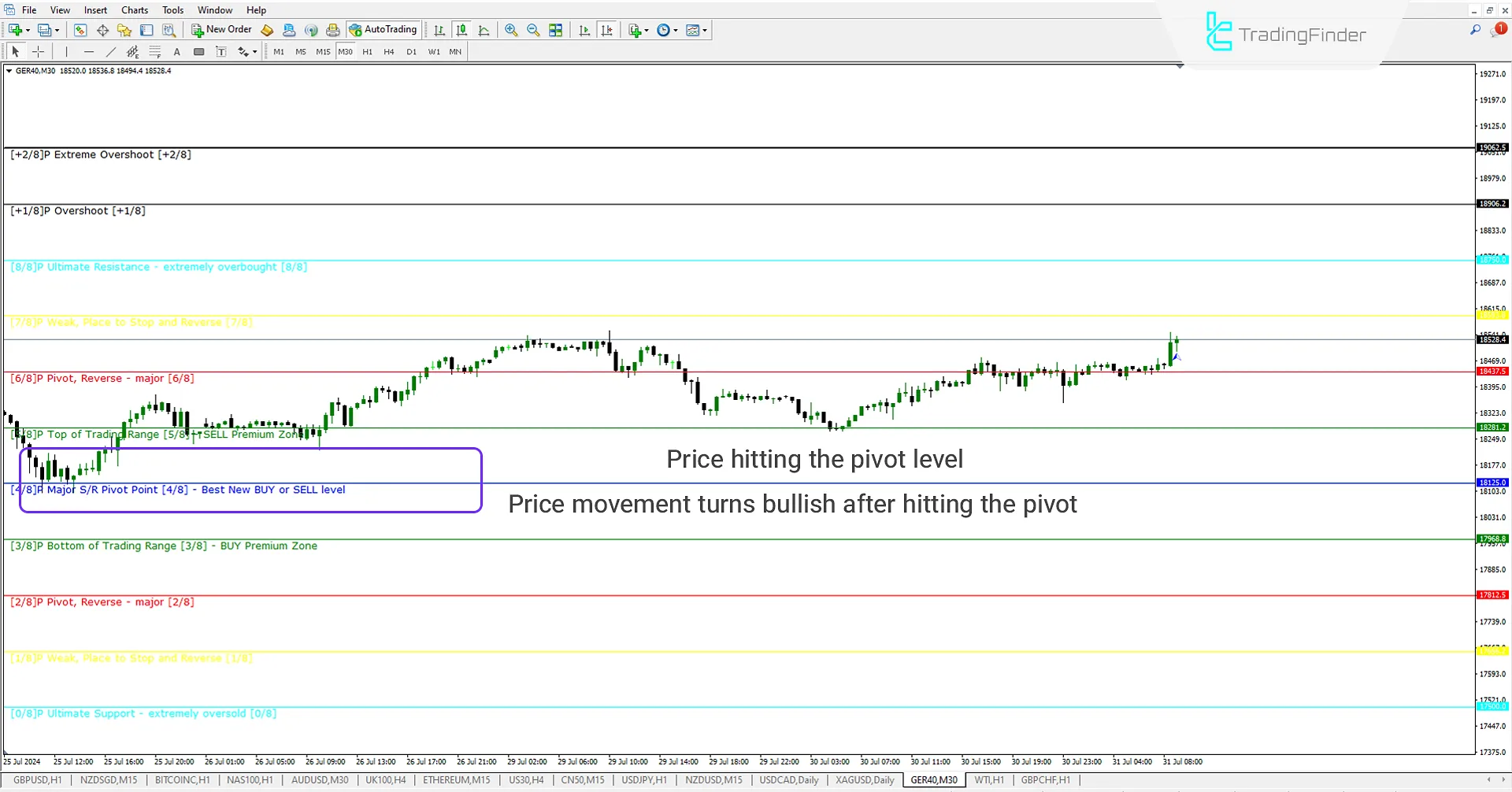 Murrey Math (MM) Indicator in MetaTrader 4 Download - Free - [Trading Finder] 2