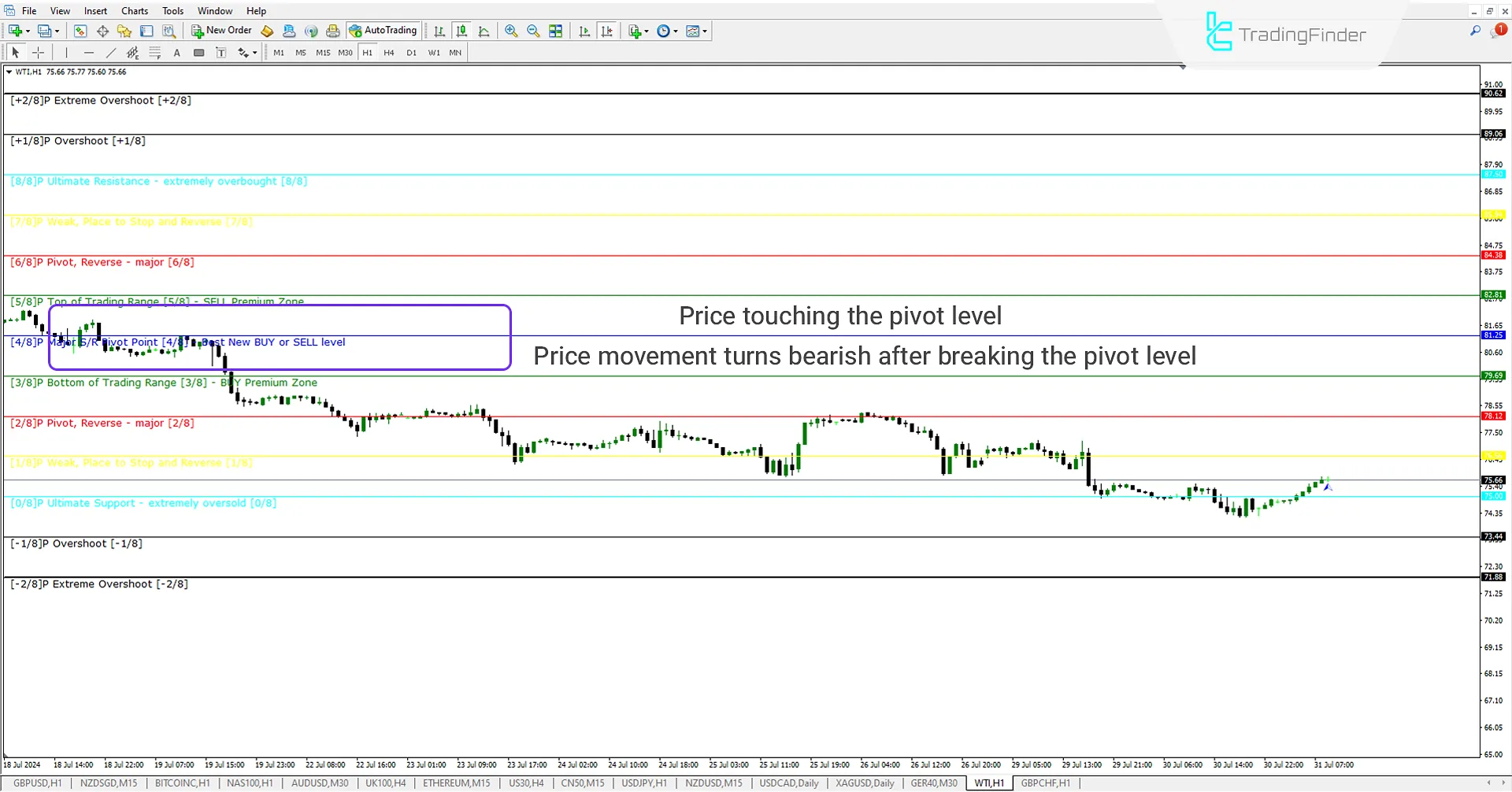 Murrey Math (MM) Indicator in MetaTrader 4 Download - Free - [Trading Finder] 3