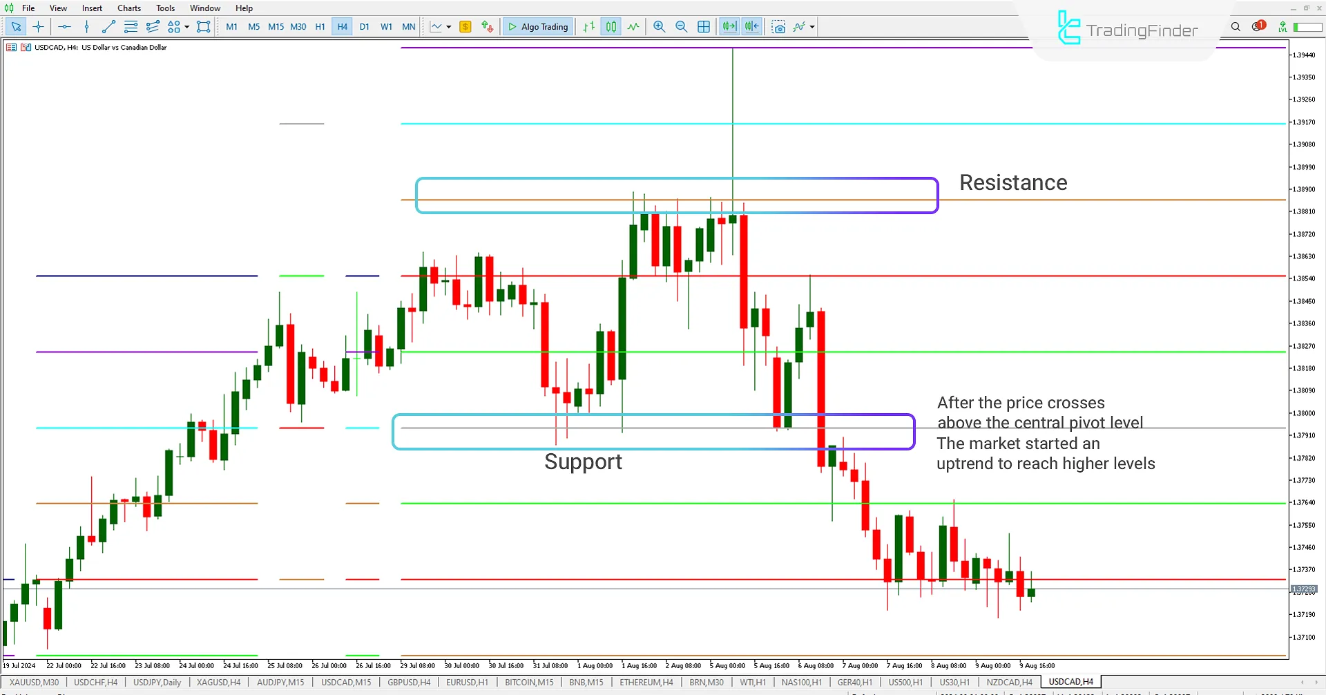 Murrey Math (MM) Indicator in MetaTrader 5 Download - Free - [Trading Finder] 1