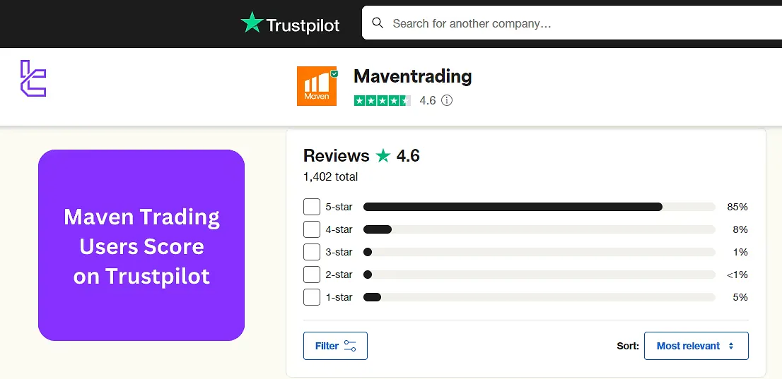 Maven Trading Users score on Trustpilot