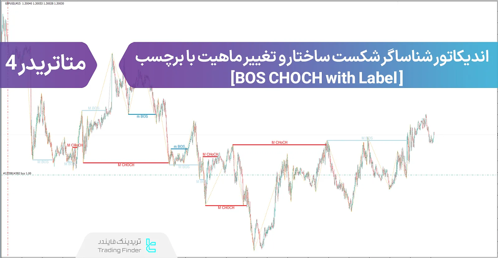 دانلود اندیکاتور شناساگر شکست ساختار و تغییر ماهیت با برچسب (BOS-CHOCH with Label) متاتریدر 4