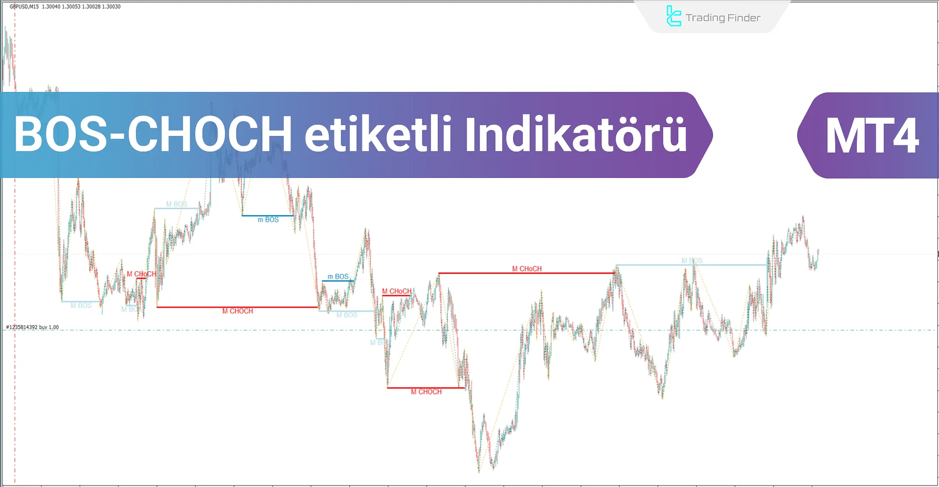 BOS-CHOCH etiketli gösterge, MT4 ICT yatırımcıları için İndirin - Ücretsiz