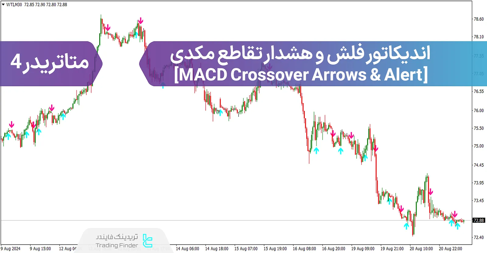 دانلود اندیکاتور فلش و هشدار تقاطع مکدی (MACD Crossover Arrows & Alert) در متاتریدر 4 - رایگان