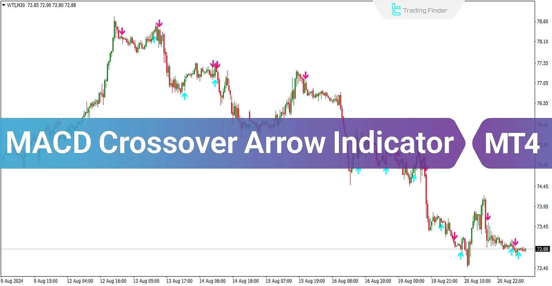 MACD Crossover Arrows & Alert Indicator MT4 - Free Download