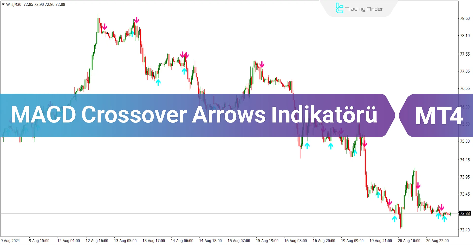 MACD Crossover Okları & Uyarı Göstergesi MT4 için İndir - Ücretsiz