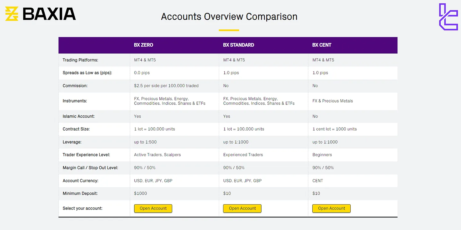 Baxia Markets account comparison