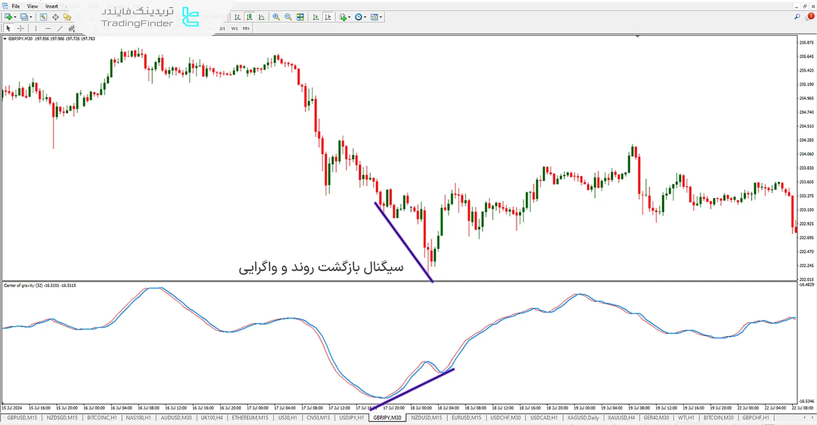 دانلود رایگان اندیکاتور مرکز جاذبه (COG) متاتریدر4 - تریدینگ فایندر 2