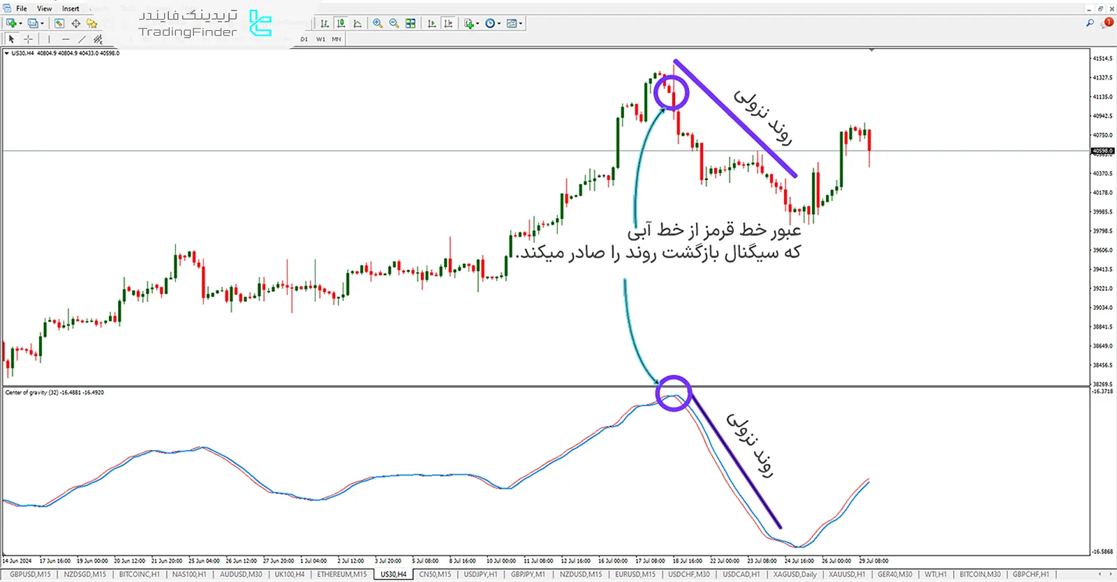 دانلود رایگان اندیکاتور مرکز جاذبه (COG) متاتریدر4 - تریدینگ فایندر 1