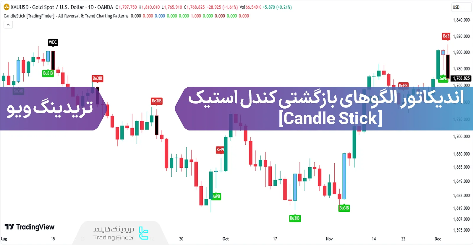 اضافه کردن اندیکاتور الگو بازگشتی کندل استیک (Candle Stick) به تریدینگ ویو - رایگان