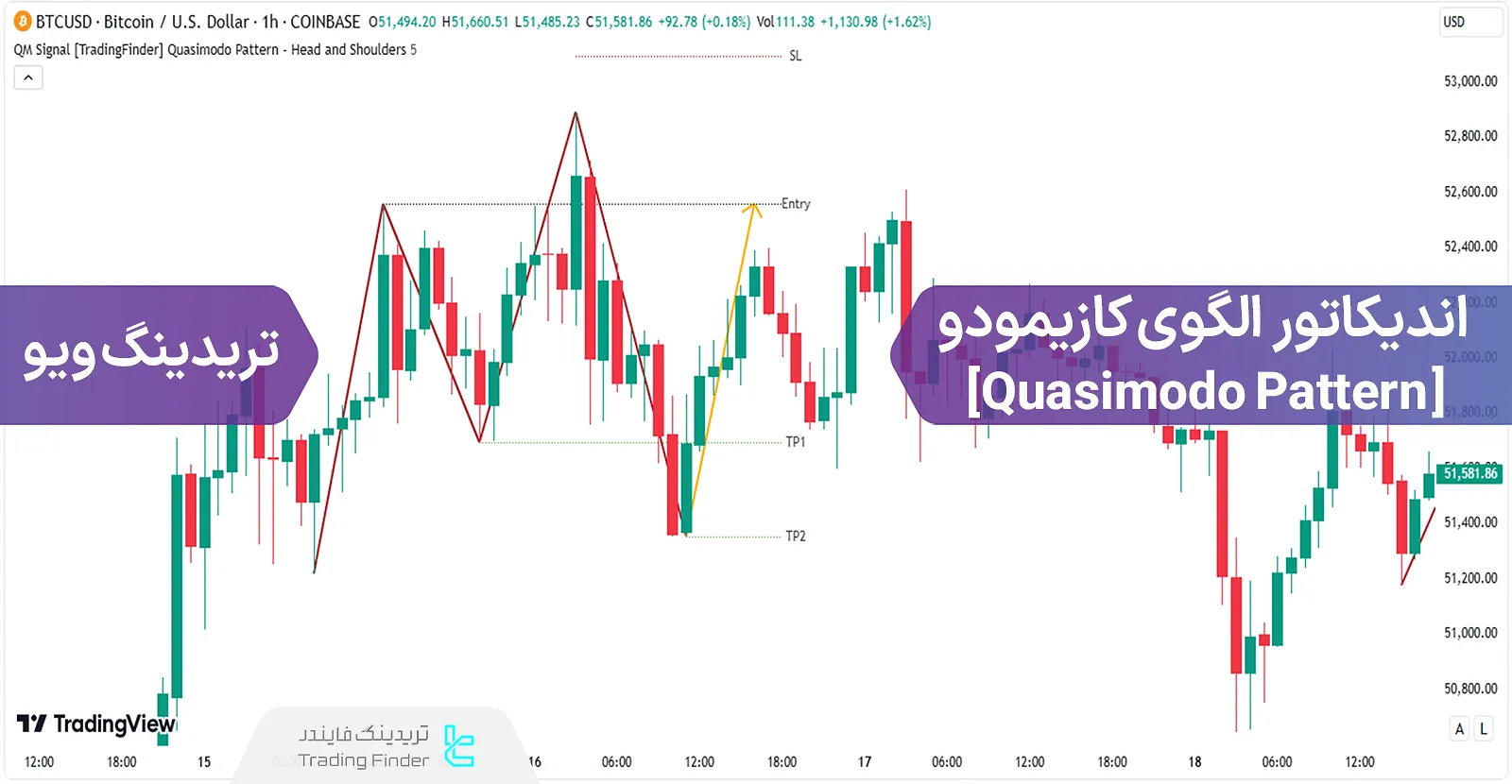 اضافه کردن اندیکاتور الگوی کازیمودو (Quasimodo Pattern) به تریدینگ ویو - رایگان - [تریدینگ فایندر]