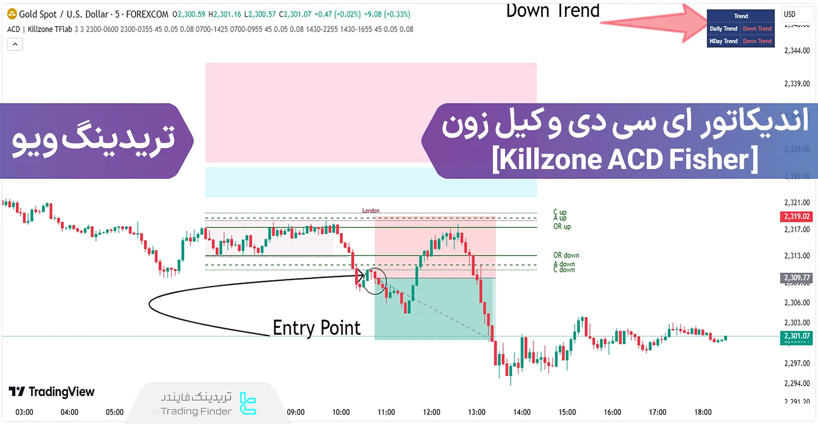 اضافه کردن اندیکاتور کیل زون و ای سی دی فیشر (Killzone ACD Fisher) به تریدینگ ویو - رایگان