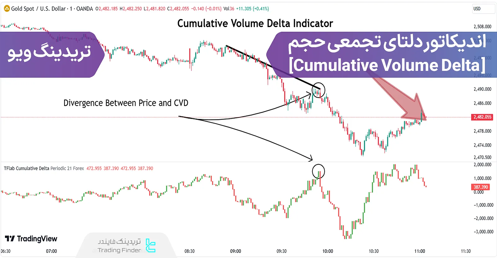 اضافه کردن اندیکاتور دلتای تجمعی حجم (Cumulative Volume Delta) به تریدینگ ویو - رایگان