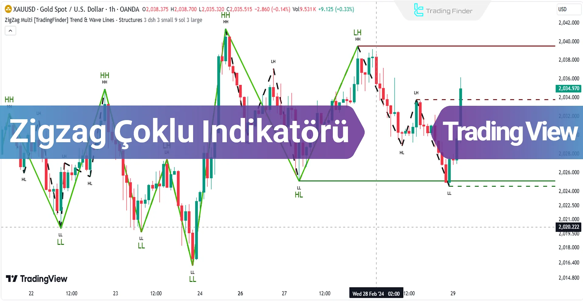 Zigzag Multi Göstergesi Trading View’de Ekleme - Ücretsiz - [Trading Finder]