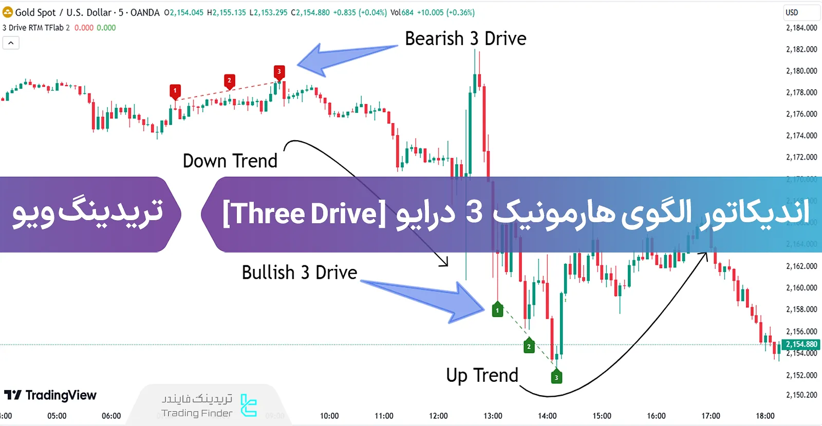 اضافه کردن اندیکاتور الگوهارمونیک 3 درایو (Three Drive) سبک RTM به تریدینگ ویو - رایگان