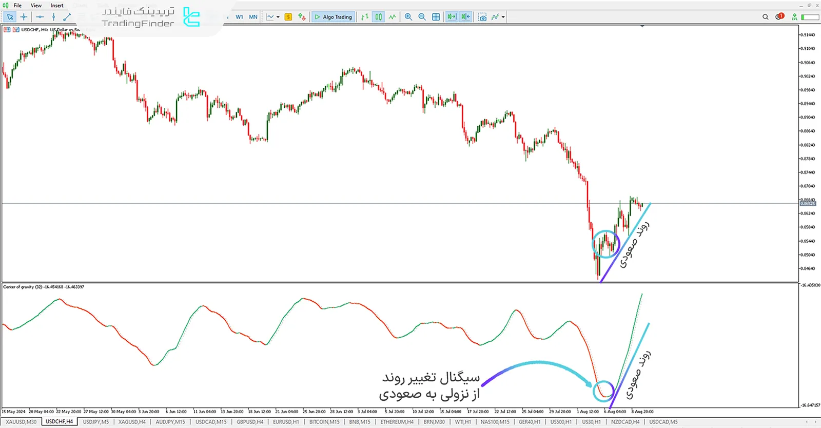 سیگنال بازگشت روند MT5