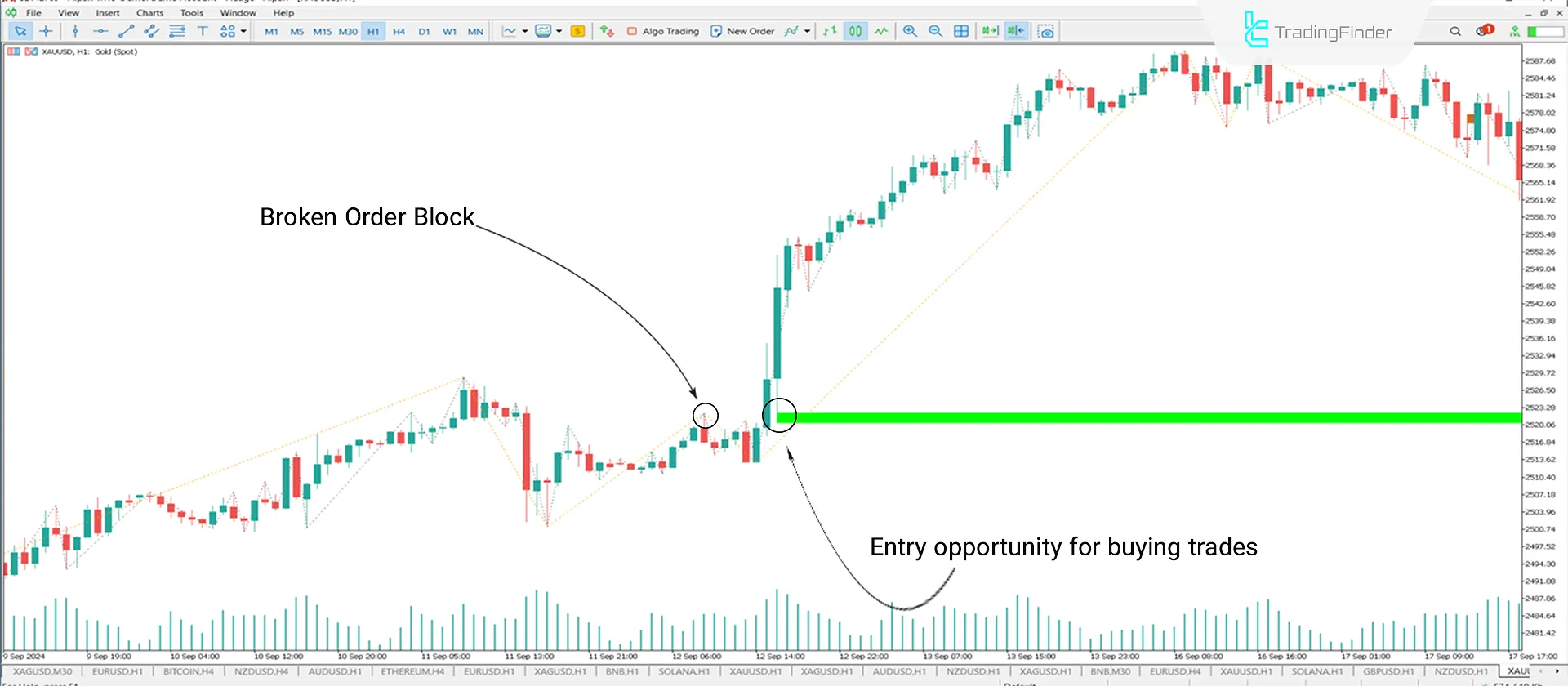 Unicorn Indicator (ICT) for MetaTrader 5 Download - Free - [Trading Finder] 1