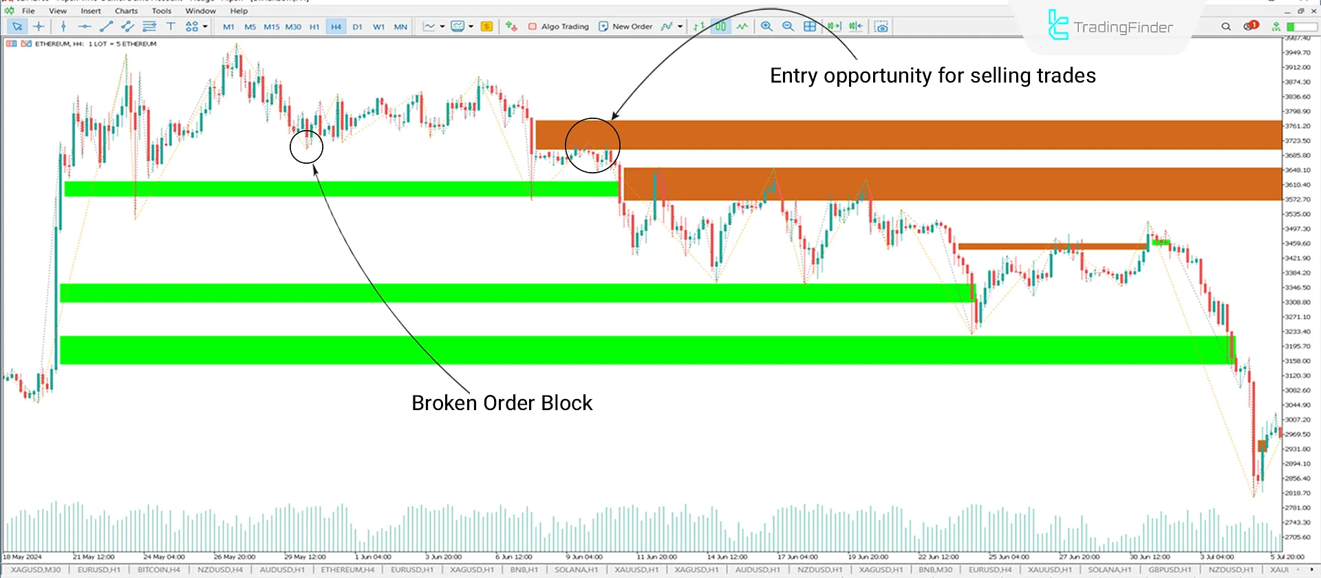 Unicorn Indicator (ICT) for MetaTrader 5 Download - Free - [Trading Finder] 2