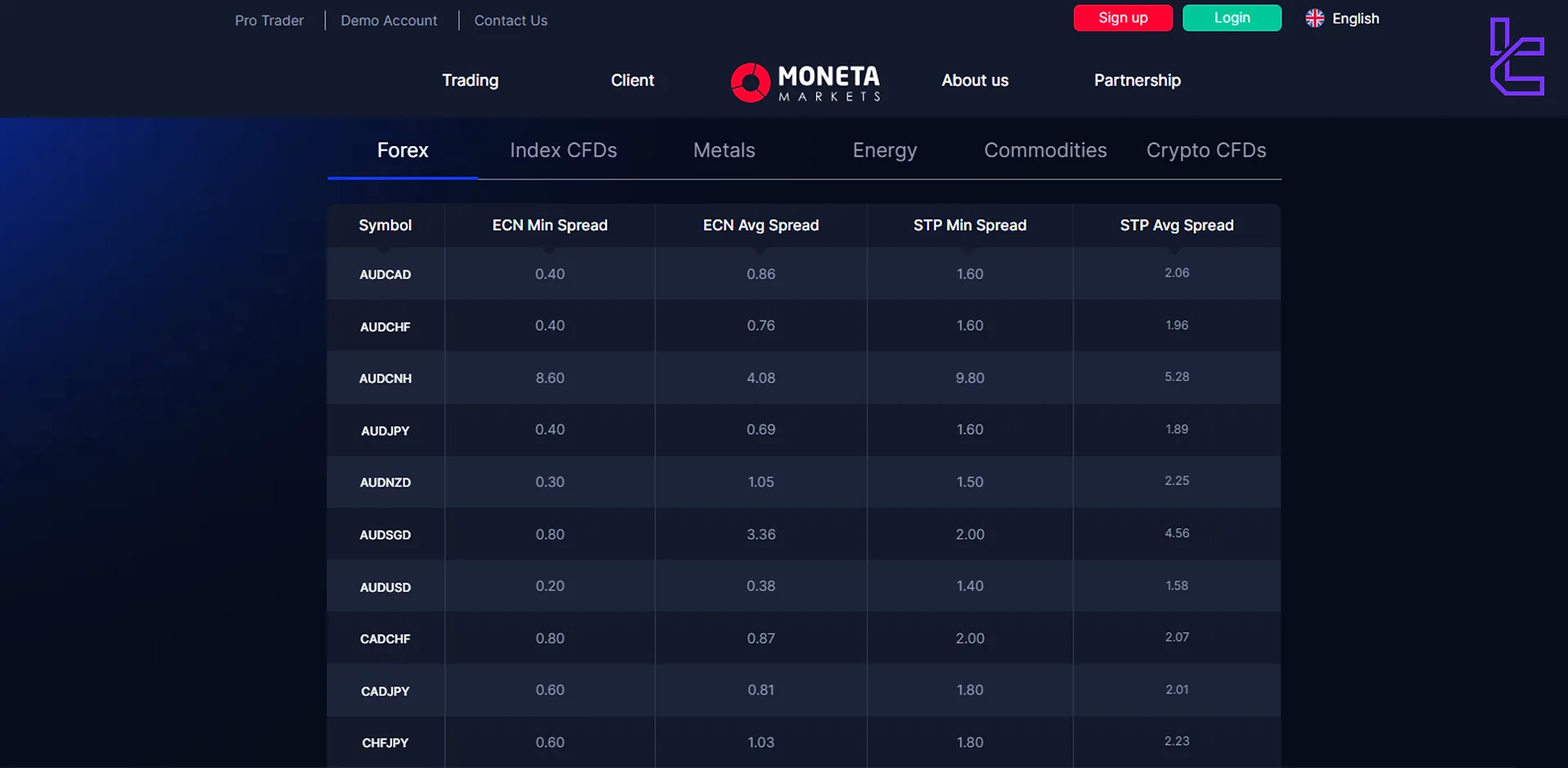 Moneta Markets spreads