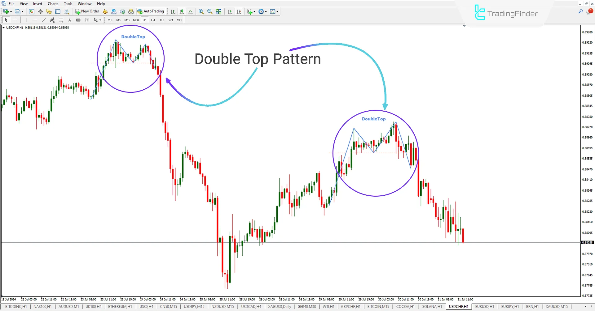 Double Top & Double Bottom Pattern Indicator Download for MT4 - Free 1