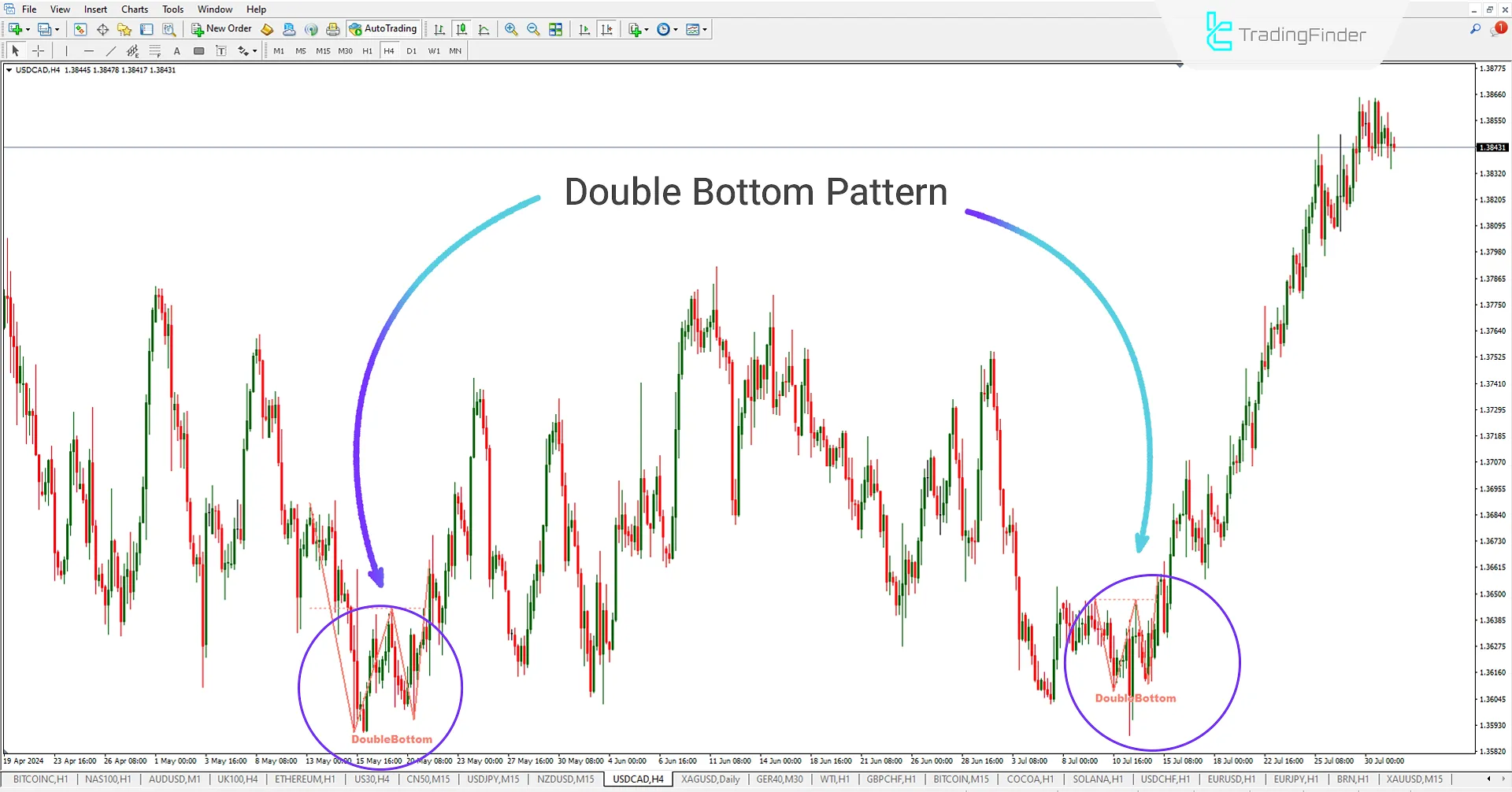 Double Top & Double Bottom Pattern Indicator Download for MT4 - Free 2