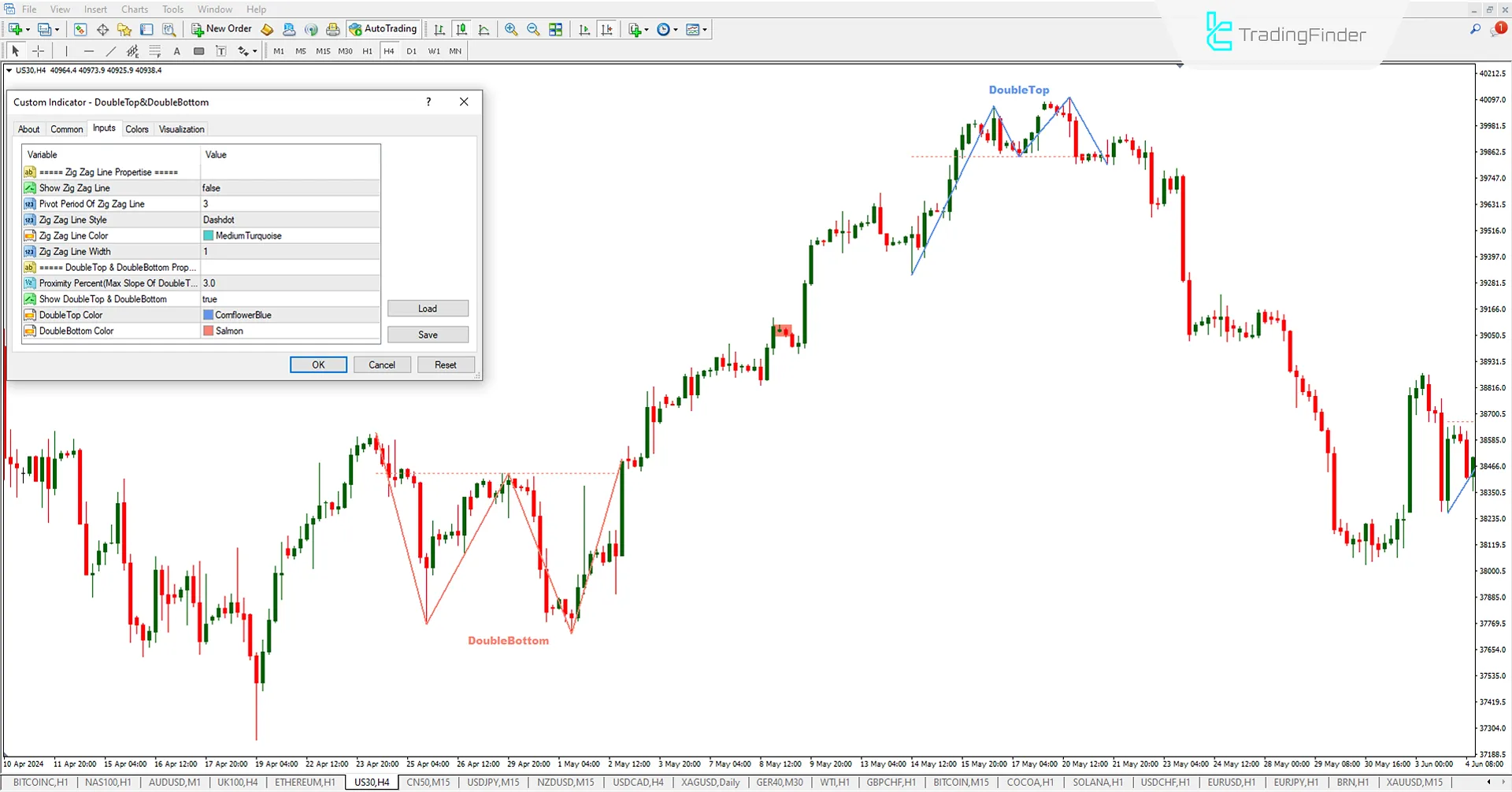 Double Top & Double Bottom Pattern Indicator Download for MT4 - Free 3