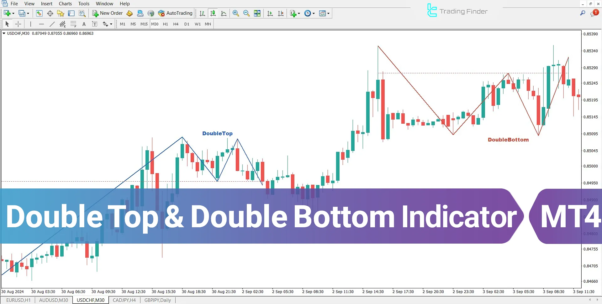 Double Top & Double Bottom Pattern Indicator Download for MT4 - Free