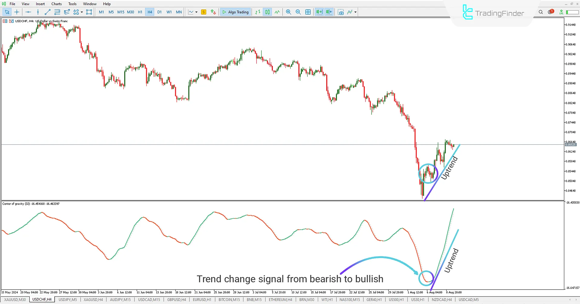 Center of Gravity (COG) Indicator Download for MetaTrader 5 - Free [Trading Finder] 1