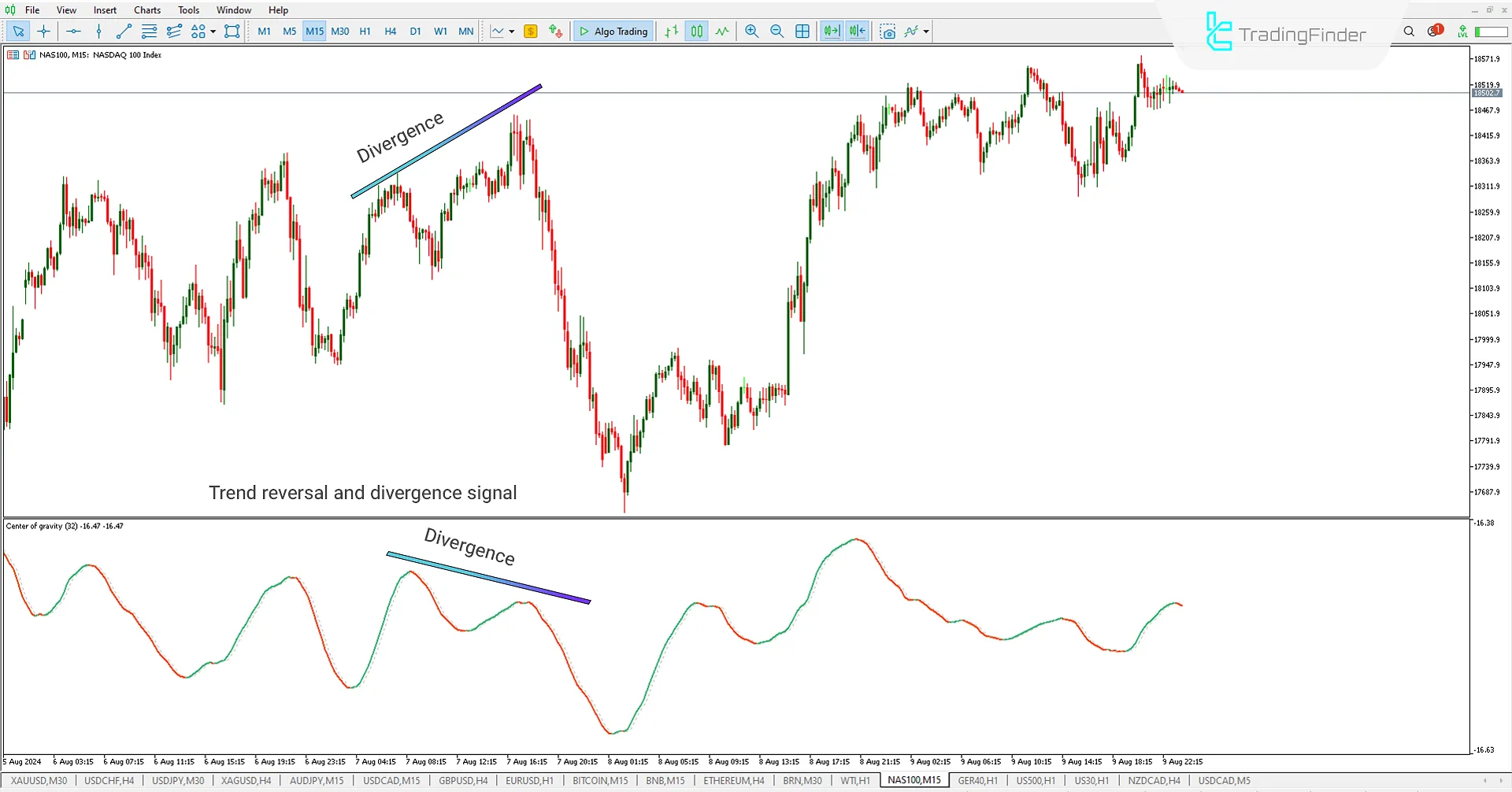 Divergence in the COG Indicator MT5