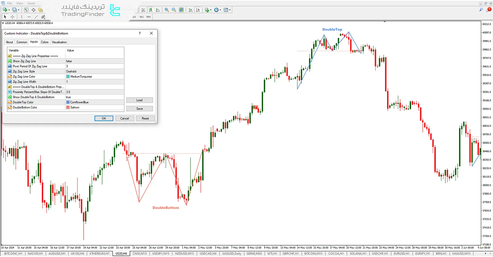 دانلود رایگان اندیکاتور الگو کف و سقف دوقلو (Double Top Double Bottom) در متاتریدر 4 - رایگان 3