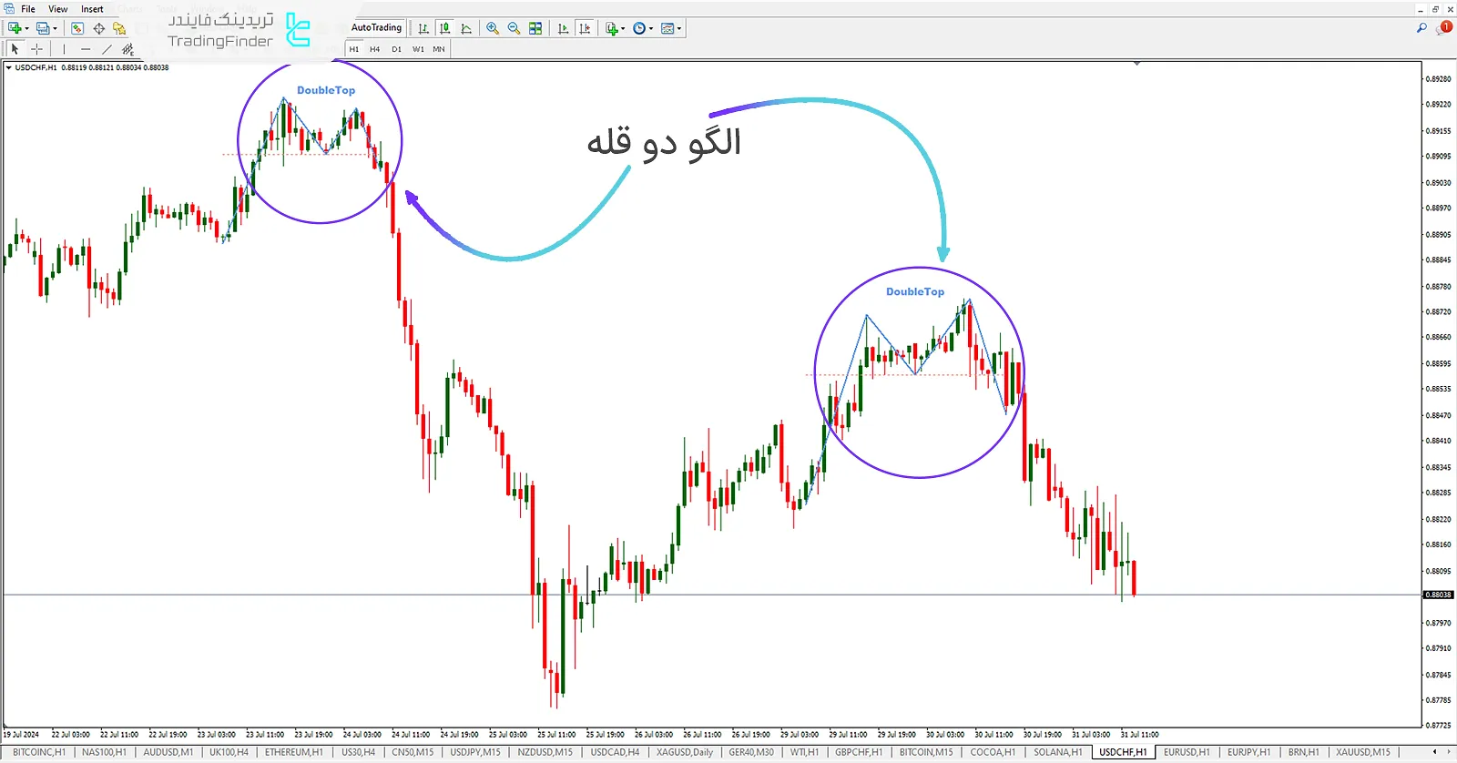 دانلود رایگان اندیکاتور الگو کف و سقف دوقلو (Double Top Double Bottom) در متاتریدر 4 - رایگان 2