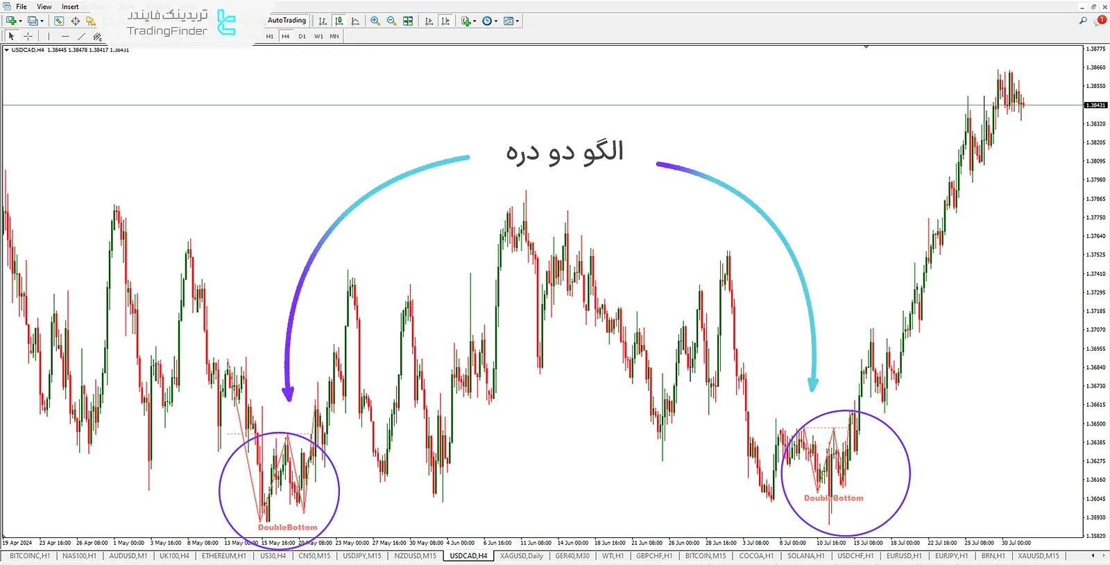 دانلود رایگان اندیکاتور الگو کف و سقف دوقلو (Double Top Double Bottom) در متاتریدر 4 - رایگان 1