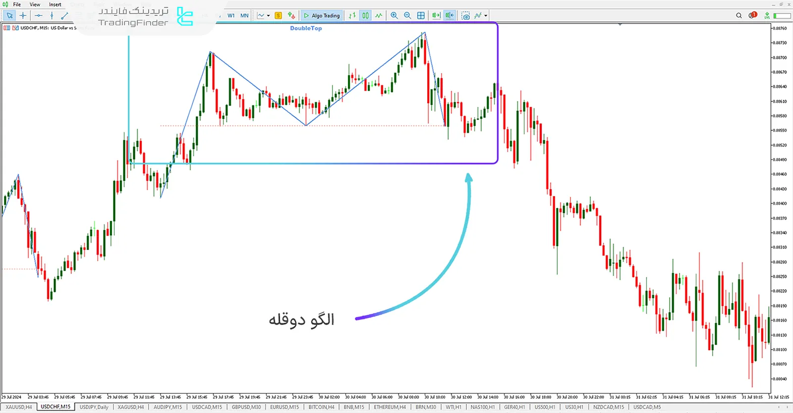 دانلود رایگان اندیکاتور الگو کف و سقف دوقلو (Double Top Double Bottom) در متاتریدر 5 - رایگان 3