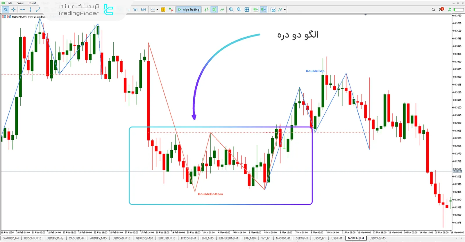 دانلود رایگان اندیکاتور الگو کف و سقف دوقلو (Double Top Double Bottom) در متاتریدر 5 - رایگان 1