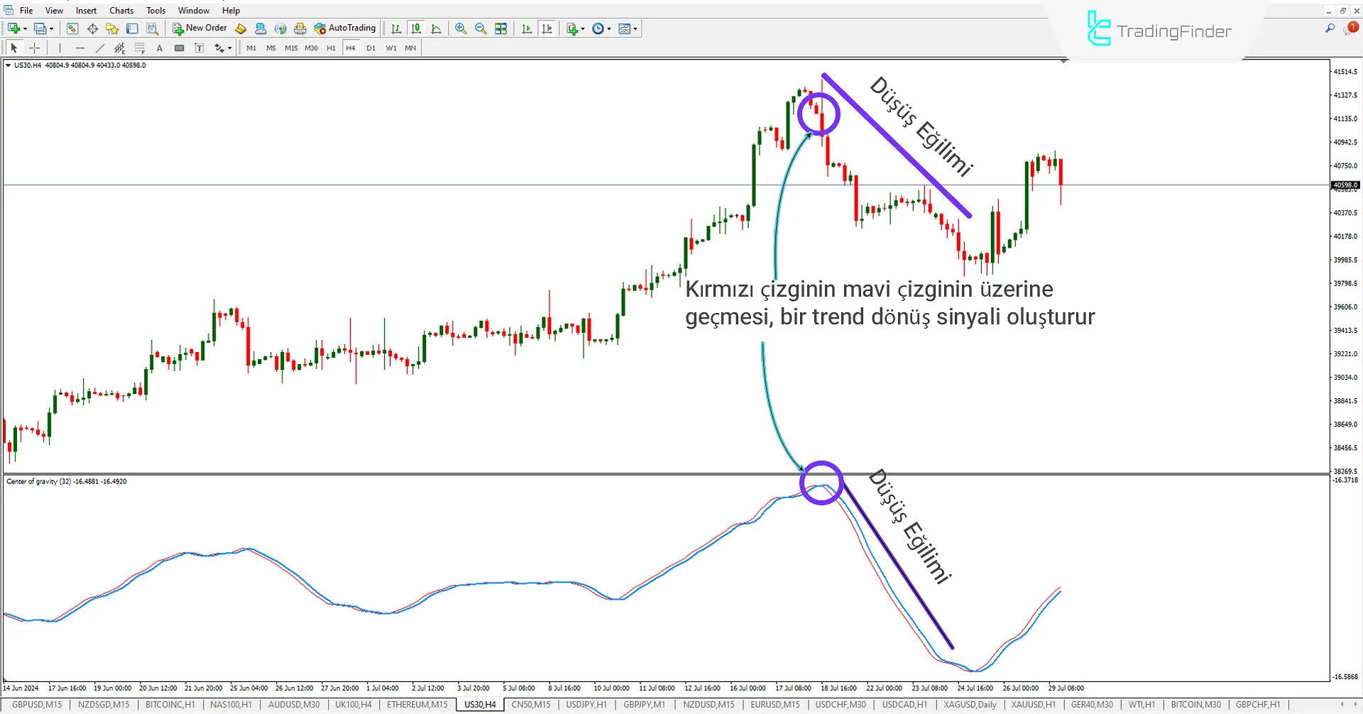 Center of Gravity (COG) Göstergesi MT4 için İndir - Ücretsiz - [TradingFinder] 1