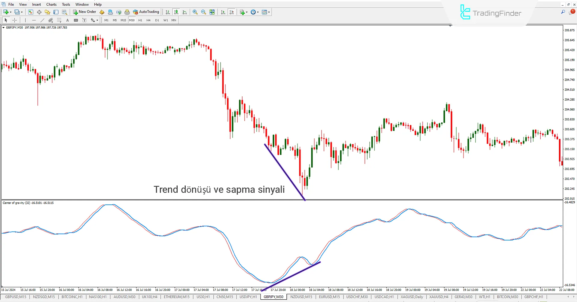 Center of Gravity (COG) Göstergesi MT4 için İndir - Ücretsiz - [TradingFinder] 2