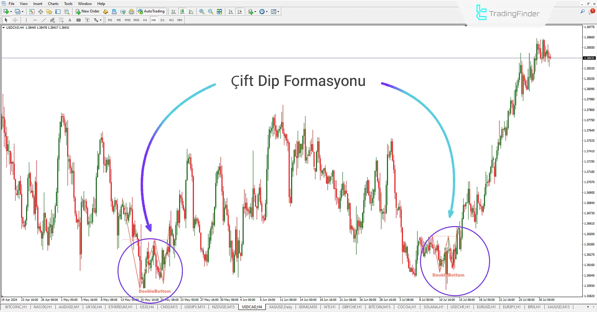 Çift Tepe ve Çift DipPattern Göstergesi MT4 için İndirme - Ücretsiz 1