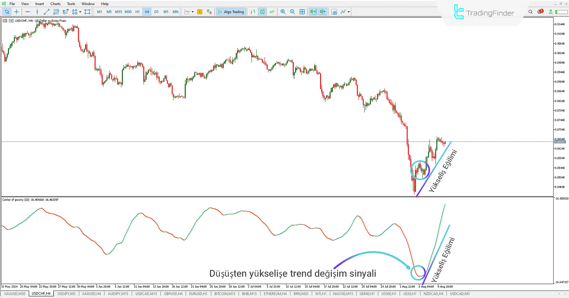 Center of Gravity (COG) Göstergesi MT5 için İndir - Ücretsiz [TradingFinder] 1