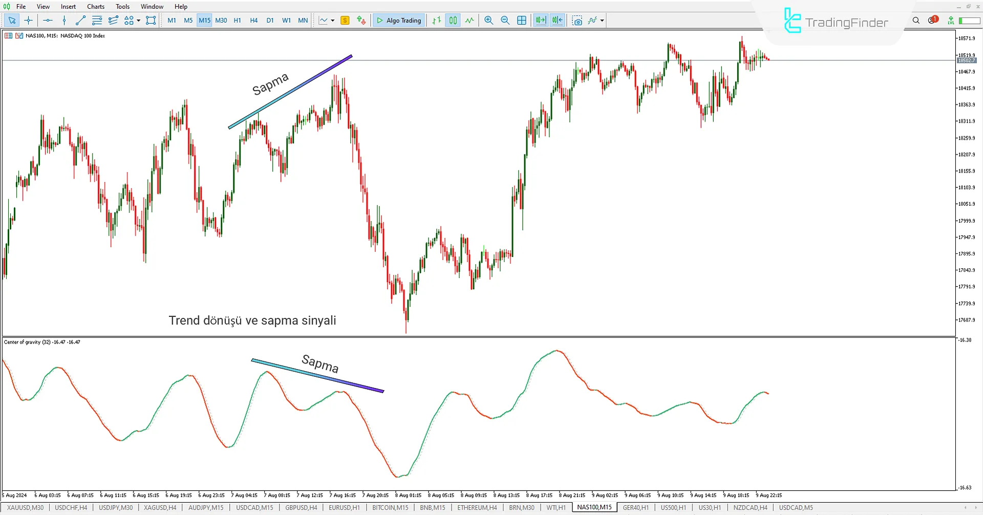 Center of Gravity (COG) Göstergesi MT5 için İndir - Ücretsiz [TradingFinder] 2