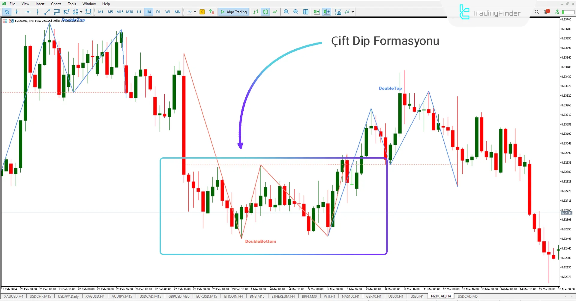 Çift Tepe ve Çift Dip Pattern Göstergesi MT5 için İndirme - Ücretsiz - [TradingFinder] 2