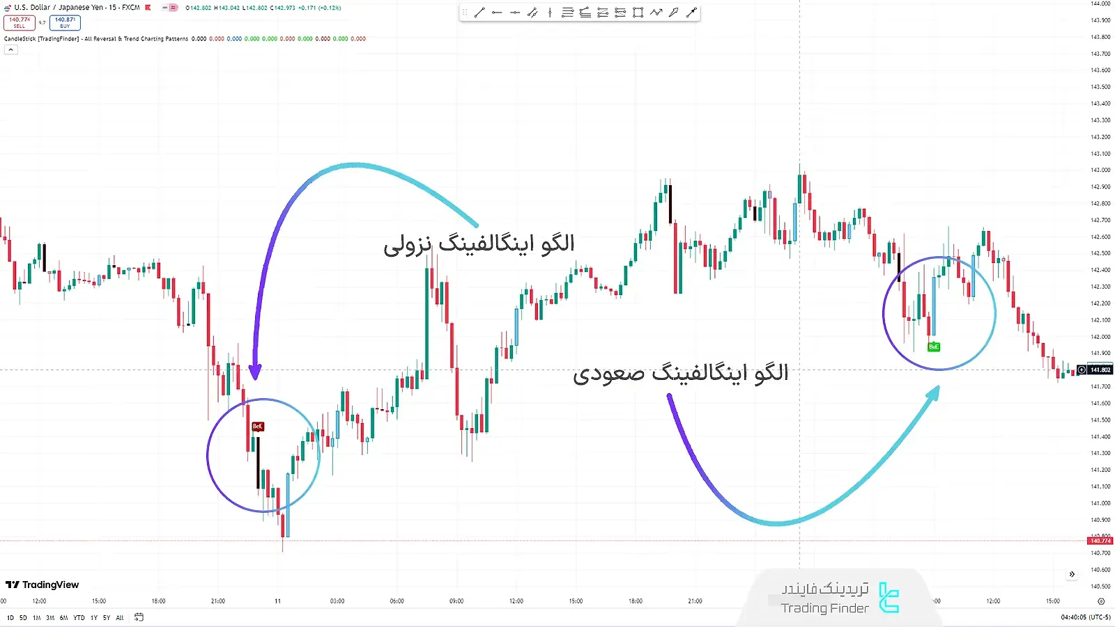 الگو بازگشتی اینگالفینگ