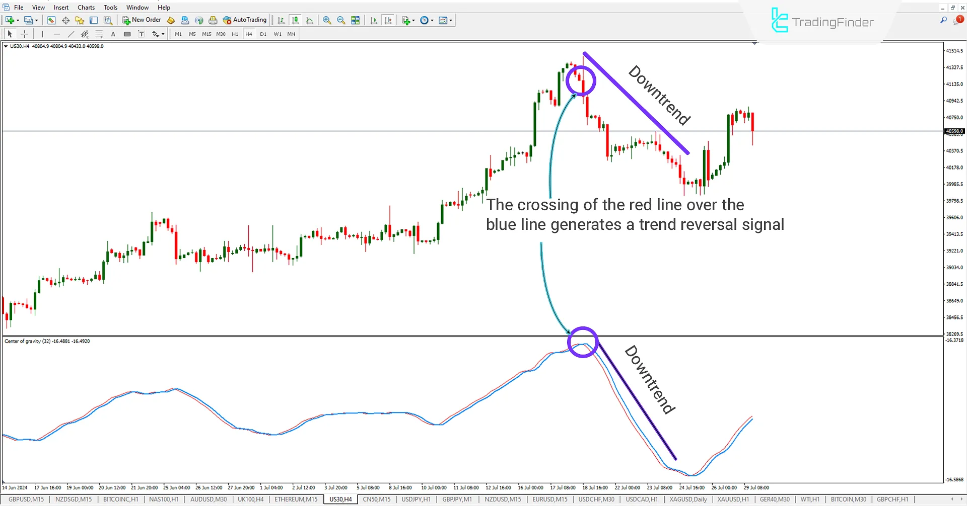 Center of Gravity (COG) Indicator for MetaTrader 4 Download - Free [TradingFinder] 1