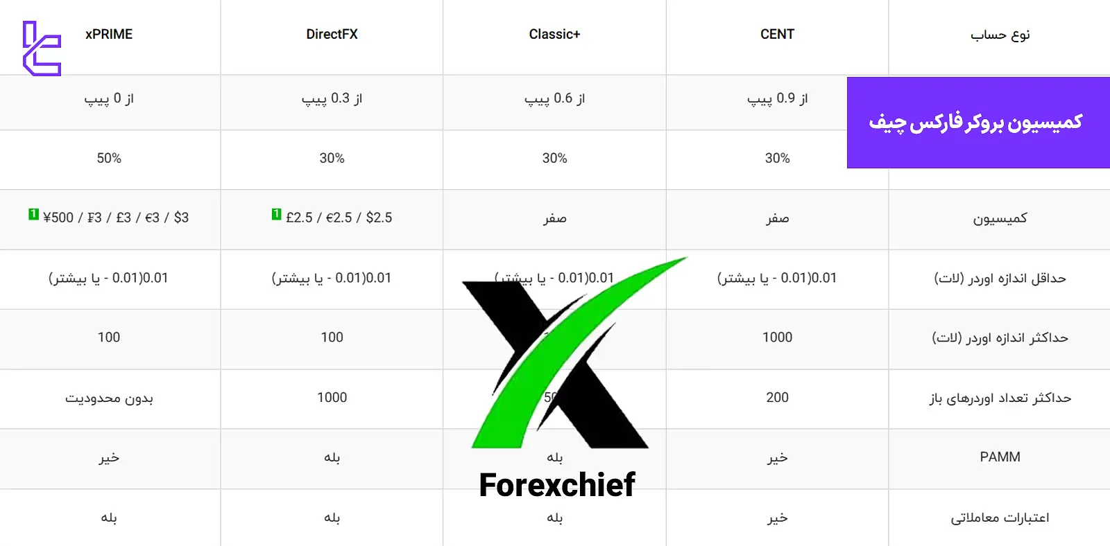 بررسی کمیسیون حساب‌های بروکر فارکس چیف (XChief) 1403 [کمیسیون معاملات از 2.5 دلار]