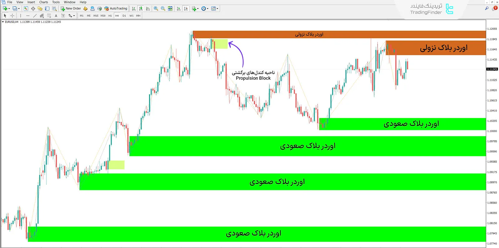 دانلود اندیکاتور بلاک پیش‌رانش (Propulsion Block) در متاتریدر 4 - رایگان 2