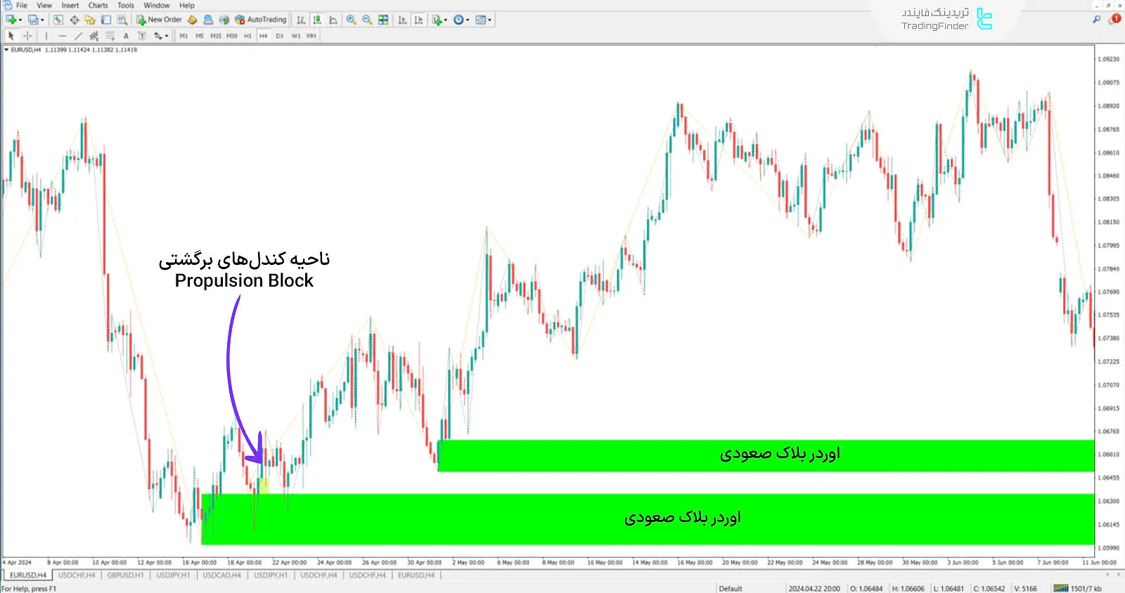 دانلود اندیکاتور بلاک پیش‌رانش (Propulsion Block) در متاتریدر 4 - رایگان 1