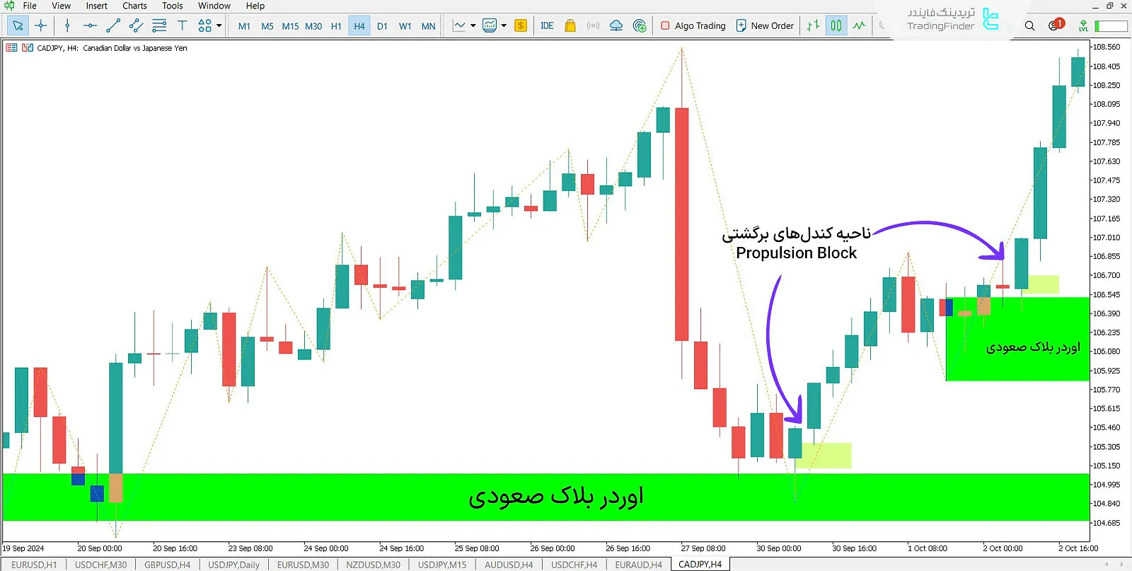 دانلود اندیکاتور بلاک پیش‌رانش (Propulsion Block) در متاتریدر 5 - رایگان 3