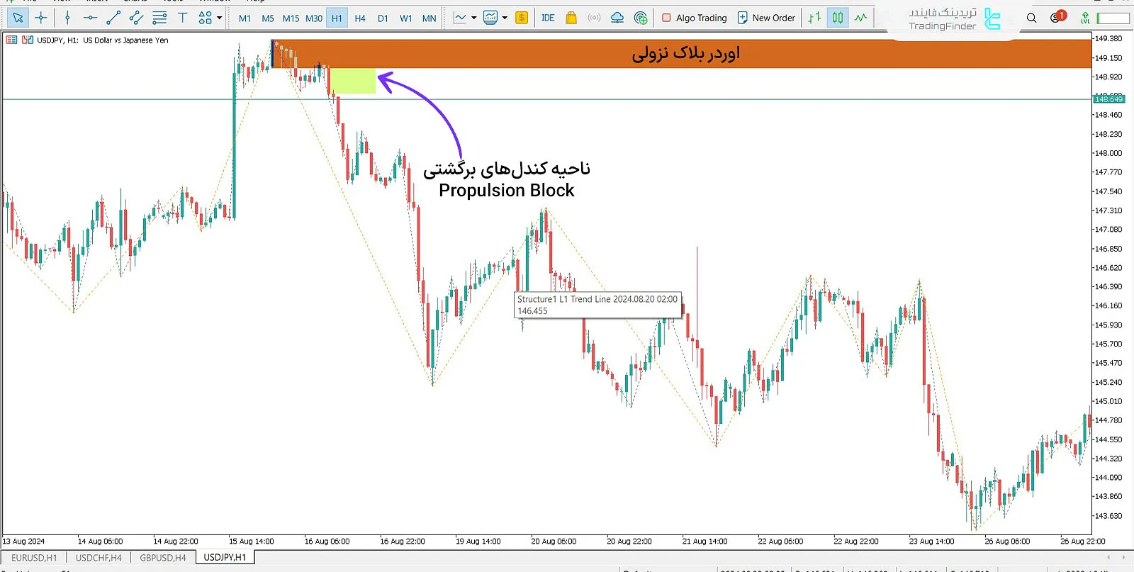 دانلود اندیکاتور بلاک پیش‌رانش (Propulsion Block) در متاتریدر 5 - رایگان 2