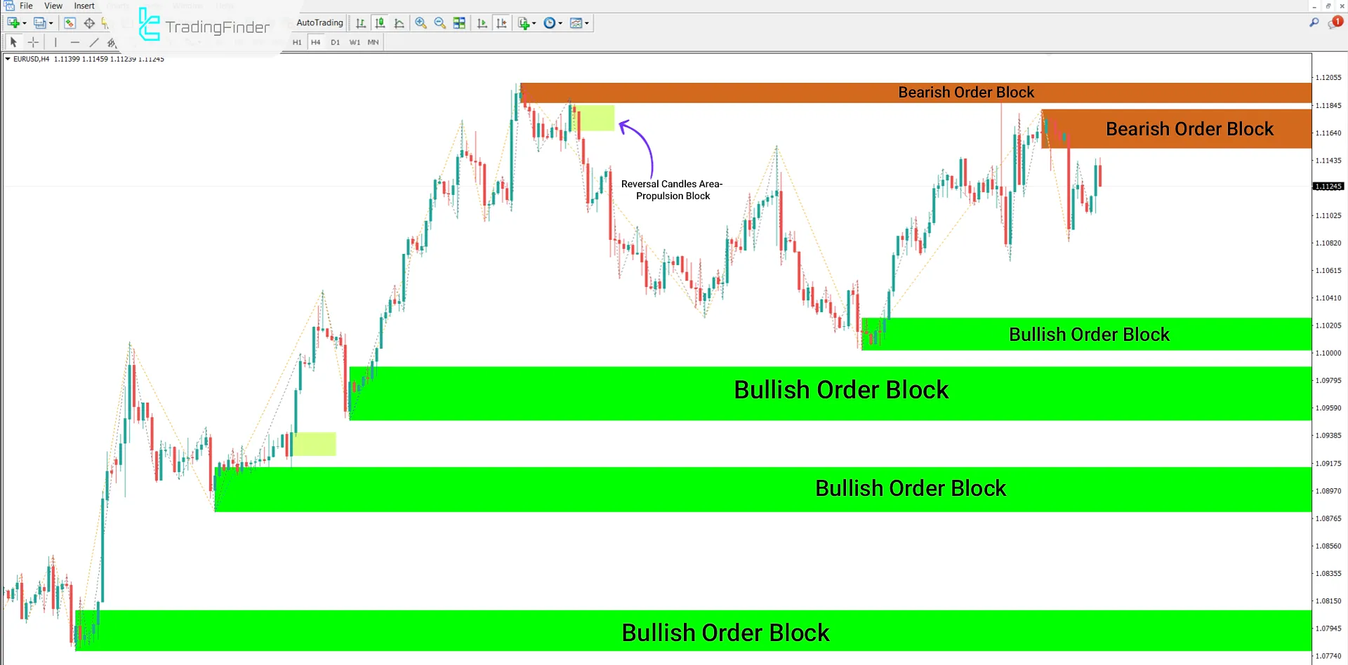 Propulsion Block (ICT) Indicator for MT4 Download - Free - [TradingFinder] 3