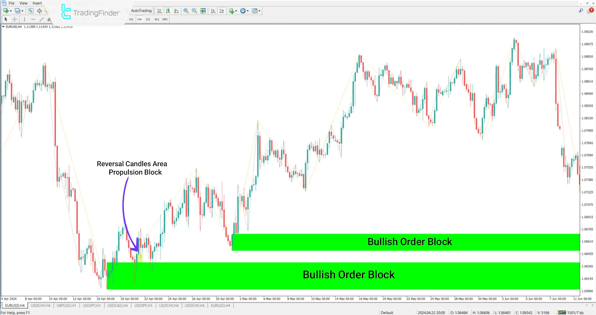 Propulsion Block (ICT) Indicator for MT4 Download - Free - [TradingFinder] 2